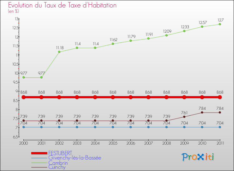 Evolution du taux de la taxe d'habitation pour FESTUBERT et les communes proches Comparaison des taux de la taxe d'habitation pour FESTUBERT et les communes voisines
