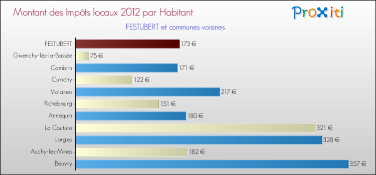 Montant des impôts locaux par Habitant pour FESTUBERT et les communes proches Comparaison des impôts locaux par habitant pour FESTUBERT et les communes voisines