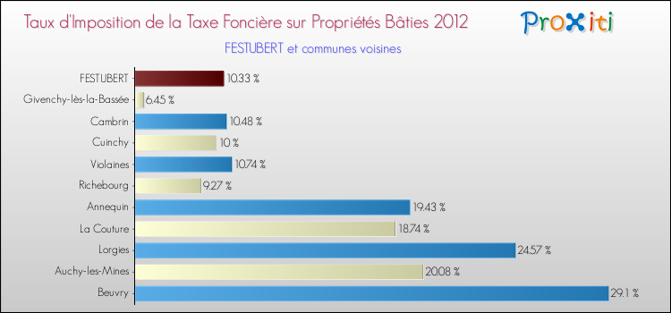 Taux d'imposition de la taxe foncière sur le bati 2012 pour FESTUBERT et les communes proches Comparaison des taux d'imposition de la taxe foncière sur le bati 2012 pour FESTUBERT et les communes voisines