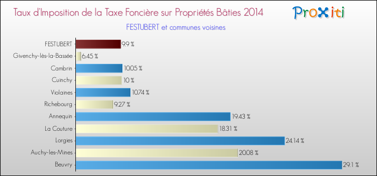 Taux d'imposition de la taxe foncière sur le bati 2014 pour FESTUBERT et les communes proches Comparaison des taux d'imposition de la taxe foncière sur le bati 2014 pour FESTUBERT et les communes voisines