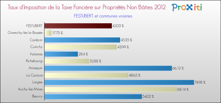 Taux d'imposition de la taxe foncière sur les immeubles et terrains non batis 2012 pour FESTUBERT et les communes proches Comparaison des taux d'imposition de la taxe foncière sur les immeubles et terrains non batis 2012 pour FESTUBERT et les communes voisines