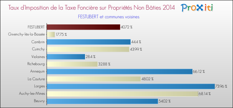 Taux d'imposition de la taxe foncière sur les immeubles et terrains non batis 2014 pour FESTUBERT et les communes proches Comparaison des taux d'imposition de la taxe foncière sur les immeubles et terrains non batis 2014 pour FESTUBERT et les communes voisines