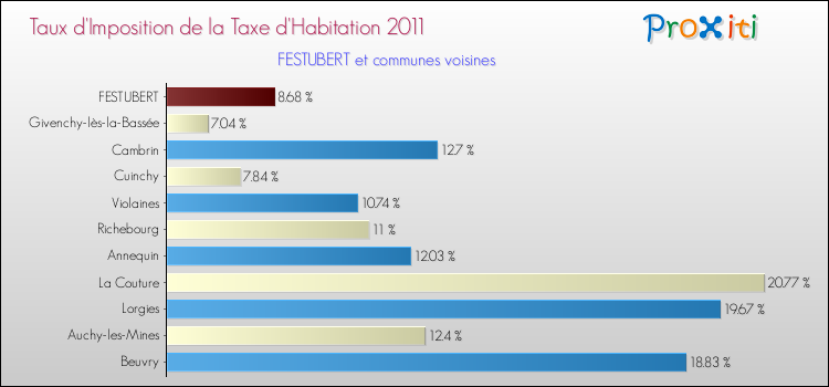 Taux d'imposition de la taxe d'habitation 2011 pour FESTUBERT et les communes proches Comparaison des taux d'imposition de la taxe d'habitation 2011 pour FESTUBERT et les communes voisines