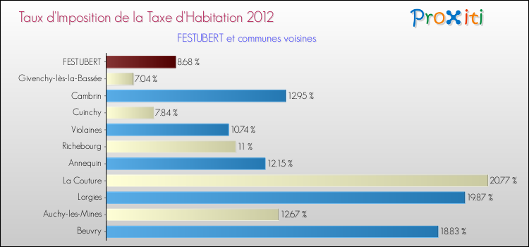Taux d'imposition de la taxe d'habitation 2012 pour FESTUBERT et les communes proches Comparaison des taux d'imposition de la taxe d'habitation 2012 pour FESTUBERT et les communes voisines