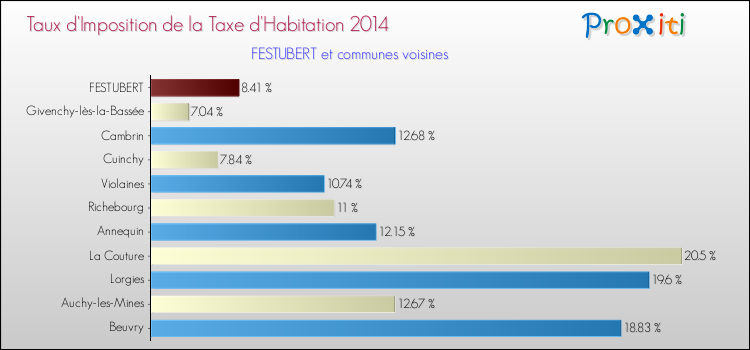 Taux d'imposition de la taxe d'habitation 2014 pour FESTUBERT et les communes proches Comparaison des taux d'imposition de la taxe d'habitation 2014 pour FESTUBERT et les communes voisines