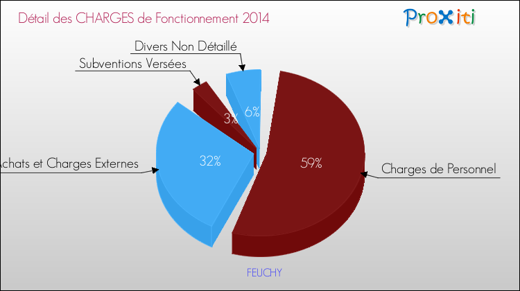 Décomposition des Charges de Fonctionnement 2014 de la commune de FEUCHY Charges de Fonctionnement 2014 pour la commune de FEUCHY