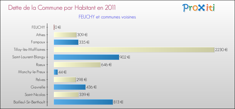 Dette par habitant de la commune en 2011 pour FEUCHY et les communes proches Comparaison de la dette par habitant de la commune en 2011 pour FEUCHY et les communes voisines