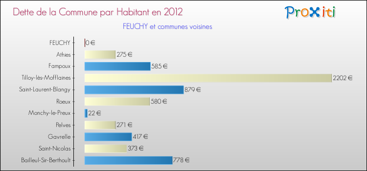 Dette par habitant de la commune en 2012 pour FEUCHY et les communes proches Comparaison de la dette par habitant de la commune en 2012 pour FEUCHY et les communes voisines
