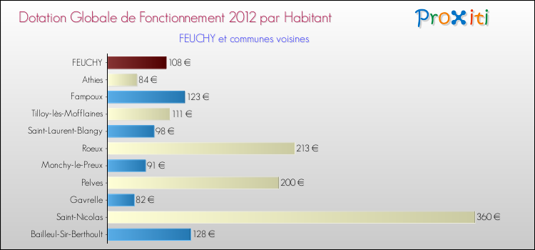 Montant des dotations globales de fonctionnement DGF par Habitant pour FEUCHY et les communes proches Comparaison des des dotations globales de fonctionnement DGF par habitant pour FEUCHY et les communes voisines