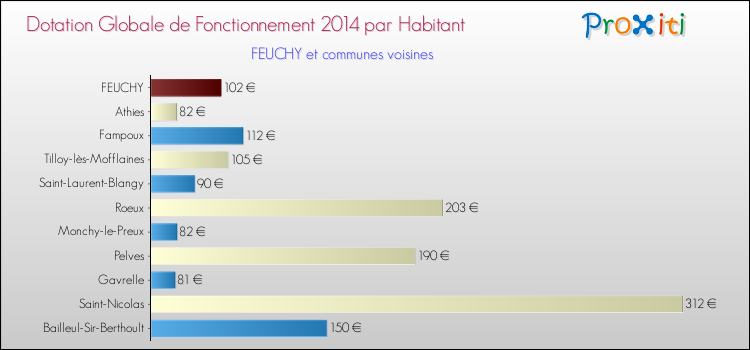 Montant des dotations globales de fonctionnement DGF par Habitant pour FEUCHY et les communes proches en 2014. Comparaison des des dotations globales de fonctionnement DGF par habitant pour FEUCHY et les communes voisines en 2014.