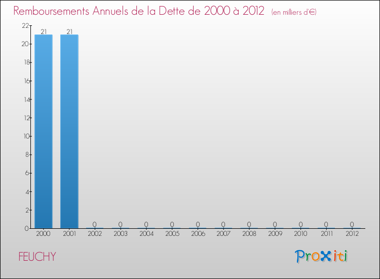 Evolution de l'annuité de la dette pour la commune de FEUCHY de 2000 à 2012 Annuités de la dette pour FEUCHY de 2000 à 2012