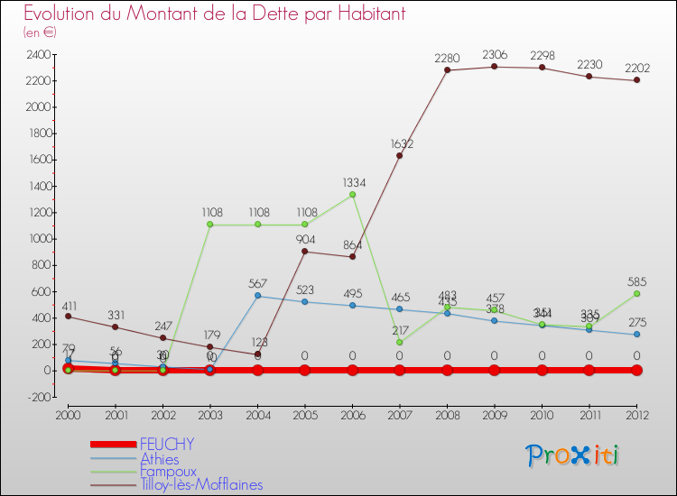 Evolution de la dette par habitant pour la commune de FEUCHY et les communes proches de 2000 à 2012 Comparaison de la dette par habitant pour FEUCHY et les communes voisines de 2000 à 2012