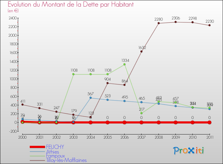 Evolution de la dette par habitant pour la commune de FEUCHY et les communes proches Comparaison de la dette par habitant pour FEUCHY et les communes voisines