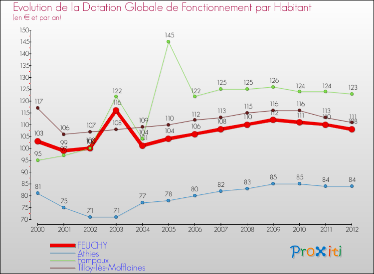 Evolution et montant de la dotation globale de fonctionnement par Habitant pour FEUCHY et les communes proches Comparaison des dotations globales de fonctionnement par habitant pour FEUCHY et les communes voisines