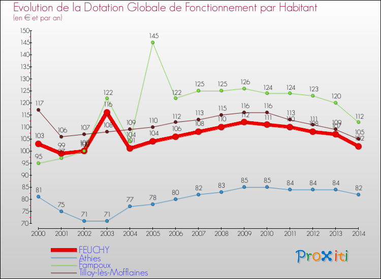 Evolution et montant de la dotation globale de fonctionnement par Habitant pour FEUCHY et les communes proches de 2000 à 2014. Comparaison des dotations globales de fonctionnement par habitant pour FEUCHY et les communes voisines de 2000 à 2014.