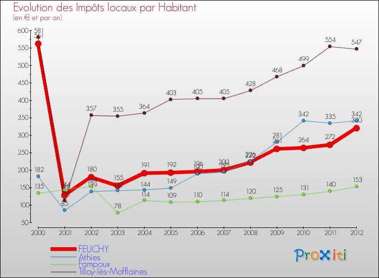 Evolution et montant des impôts locaux par Habitant pour FEUCHY et les communes proches Comparaison des impôts locaux par habitant pour FEUCHY et les communes voisines