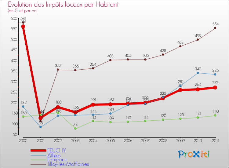 Evolution et montant des impôts locaux par Habitant pour FEUCHY et les communes proches Comparaison des impôts locaux par habitant pour FEUCHY et les communes voisines