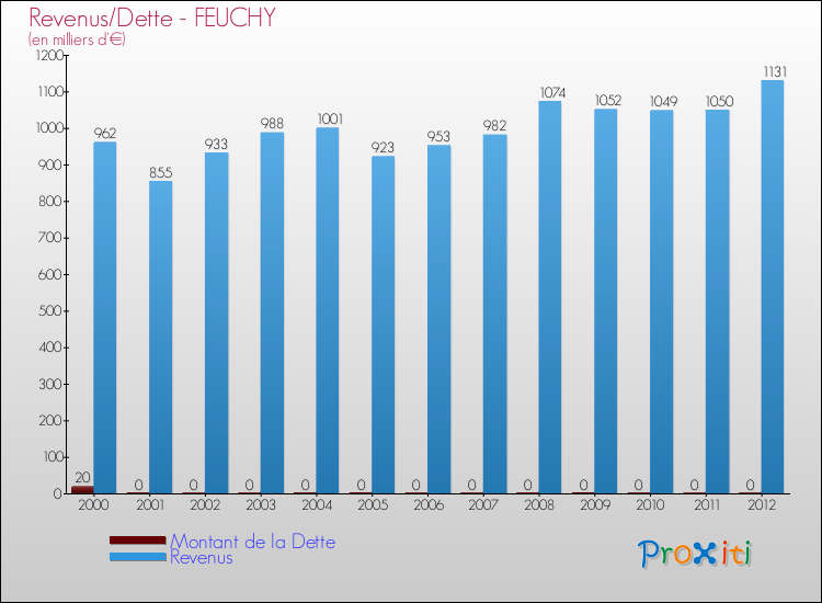Evolution comparée de la dette et des revenus pour la commune de FEUCHY de 2000 à 2012 Comparaison de la dette et des revenus pour FEUCHY de 2000 à 2012