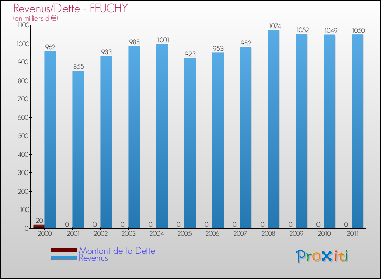 Evolution comparée de la dette et des revenus pour la commune de FEUCHY de 2000 à 2011 Comparaison de la dette et des revenus pour FEUCHY de 2000 à 2011