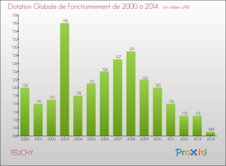 Evolution du montant de la Dotation Globale de Fonctionnement pour la commune de FEUCHY de 2000 à 2014 Evolution du montant de la Dotation Globale de Fonctionnement pour FEUCHY de 2000 à 2014