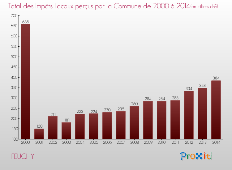 Evolution des Impôts Locaux pour FEUCHY de 2000 à 2014