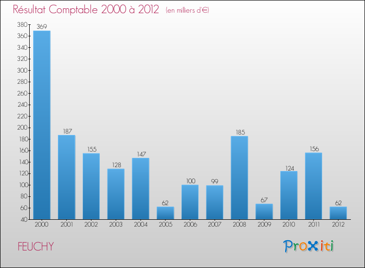 Evolution du résultat comptable pour la commune de FEUCHY de 2000 à 2012 Evolution du résultat comptable pour FEUCHY de 2000 à 2012