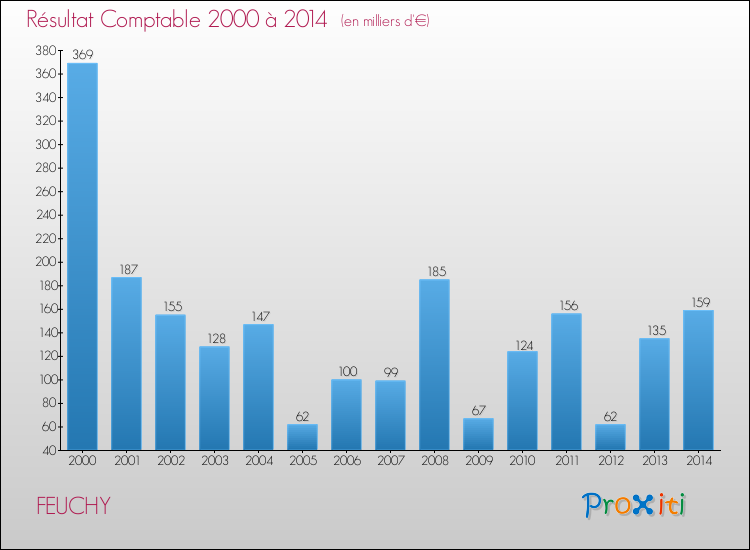 Evolution du résultat comptable pour la commune de FEUCHY de 2000 à 2014 Evolution du résultat comptable pour FEUCHY de 2000 à 2014