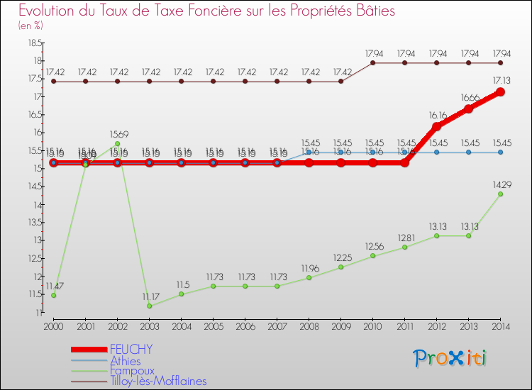Evolution du taux de la taxe foncière sur le bati pour FEUCHY et les communes proches de 2000 à 2014 Comparaison des taux de taxe foncière sur le bati pour FEUCHY et les communes voisines de 2000 à 2014