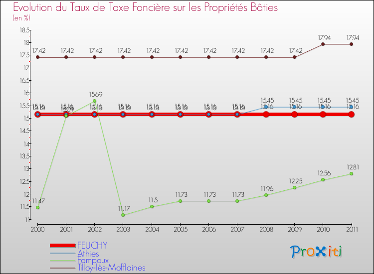 Evolution du taux de la taxe foncière sur le bati pour FEUCHY et les communes proches Comparaison des taux de taxe foncière sur le bati pour FEUCHY et les communes voisines