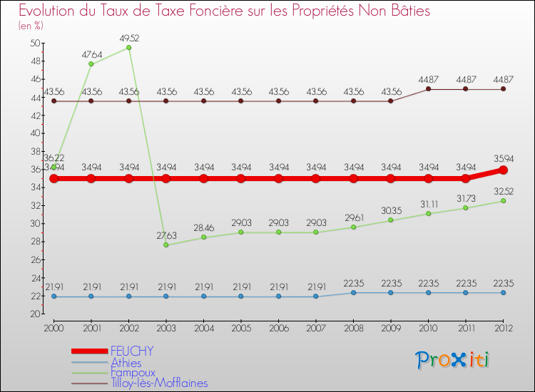Evolution du taux de la taxe foncière sur les immeubles et terrains non batis pour FEUCHY et les communes proches de 2000 à 2012 Comparaison des taux de la taxe foncière sur les immeubles et terrains non batis pour FEUCHY et les communes voisines de 2000 à 2012