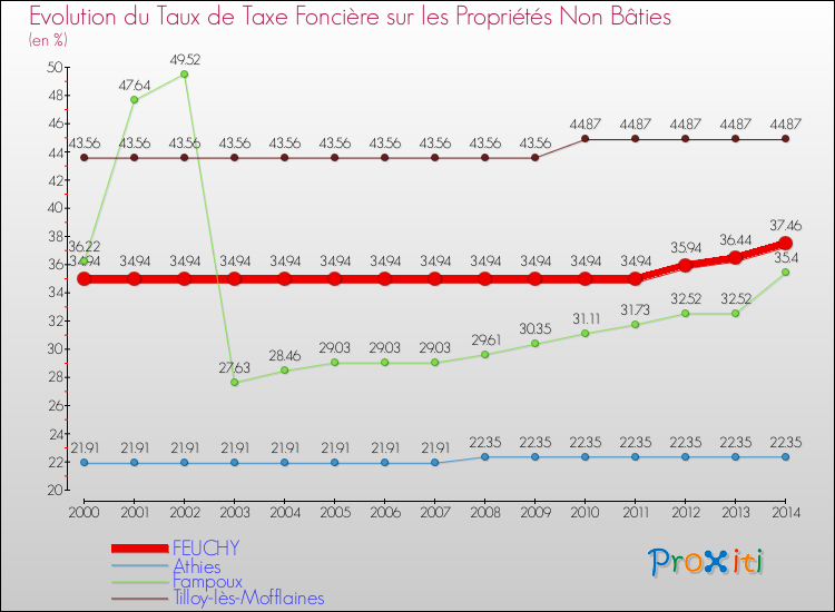 Evolution du taux de la taxe foncière sur les immeubles et terrains non batis pour FEUCHY et les communes proches de 2000 à 2014 Comparaison des taux de la taxe foncière sur les immeubles et terrains non batis pour FEUCHY et les communes voisines de 2000 à 2014
