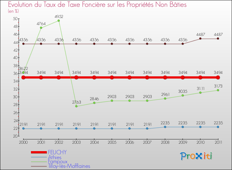 Evolution du taux de la taxe foncière sur les immeubles et terrains non batis pour FEUCHY et les communes proches Comparaison des taux de la taxe foncière sur les immeubles et terrains non batis pour FEUCHY et les communes voisines