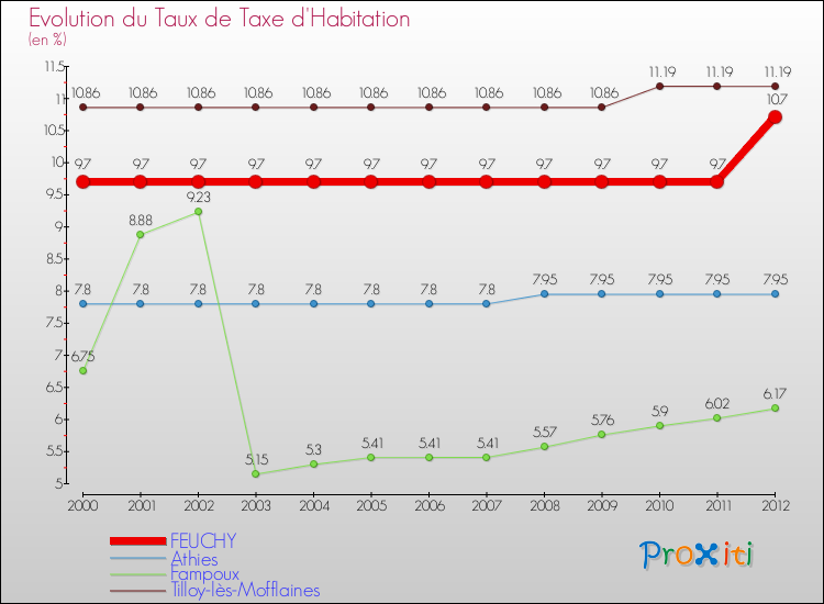 Evolution du taux de la taxe d'habitation pour FEUCHY et les communes proches Comparaison des taux de la taxe d'habitation pour FEUCHY et les communes voisines