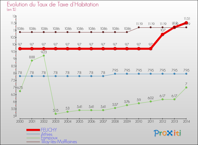 Evolution du taux de la taxe d'habitation pour FEUCHY et les communes proches de 2000 à 2014 Comparaison des taux de la taxe d'habitation pour FEUCHY et les communes voisines de 2000 à 2014