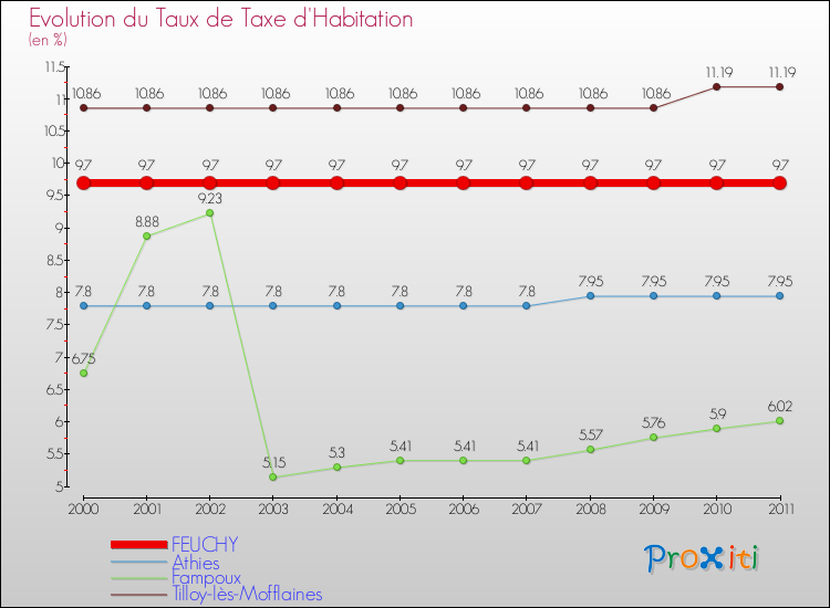 Evolution du taux de la taxe d'habitation pour FEUCHY et les communes proches Comparaison des taux de la taxe d'habitation pour FEUCHY et les communes voisines