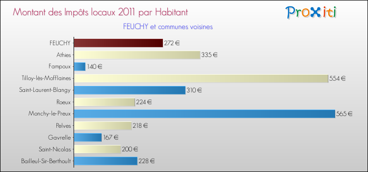 Montant des impôts locaux par Habitant pour FEUCHY et les communes proches Comparaison des impôts locaux par habitant pour FEUCHY et les communes voisines