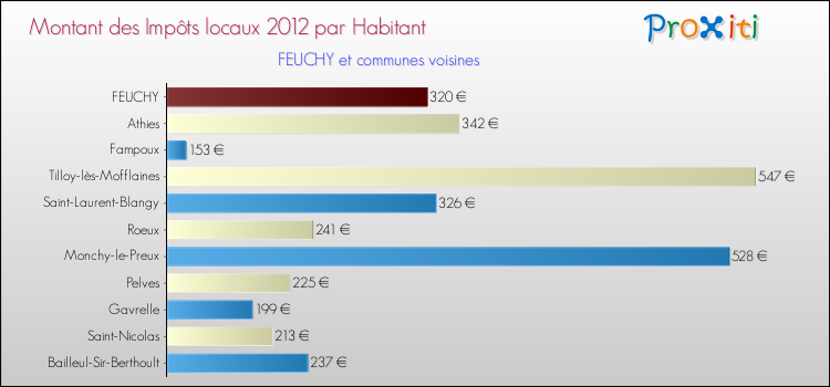 Montant des impôts locaux par Habitant pour FEUCHY et les communes proches Comparaison des impôts locaux par habitant pour FEUCHY et les communes voisines
