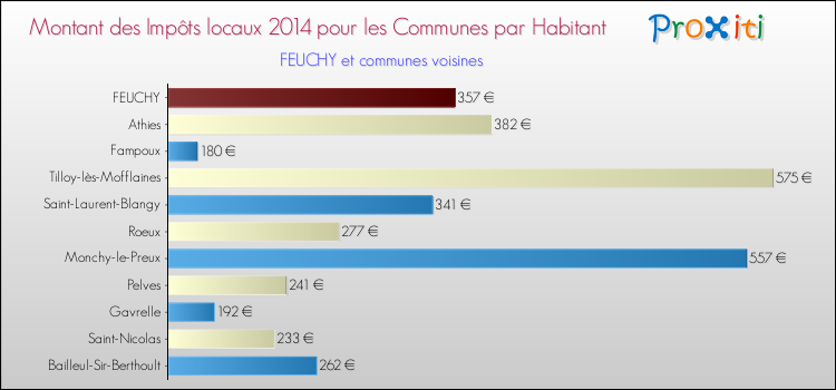 Comparaison des impôts locaux par habitant pour FEUCHY et les communes voisines en 2014