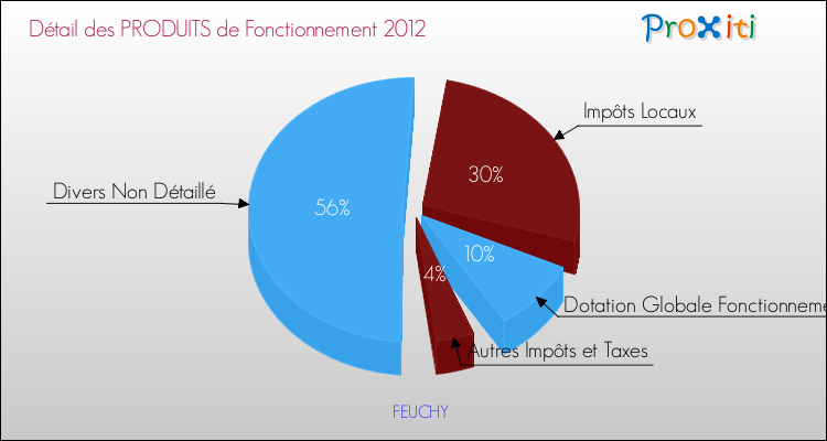 Décomposition du Budget de Fonctionnement 2012 de la commune de FEUCHY Budget de Fonctionnement 2012 pour la commune de FEUCHY