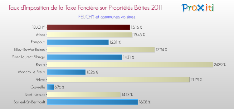 Taux d'imposition de la taxe foncière sur le bati 2011 pour FEUCHY et les communes proches Comparaison des taux d'imposition de la taxe foncière sur le bati 2011 pour FEUCHY et les communes voisines