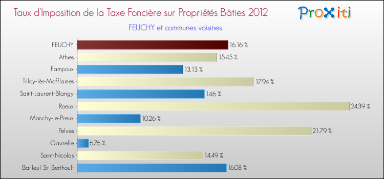 Taux d'imposition de la taxe foncière sur le bati 2012 pour FEUCHY et les communes proches Comparaison des taux d'imposition de la taxe foncière sur le bati 2012 pour FEUCHY et les communes voisines