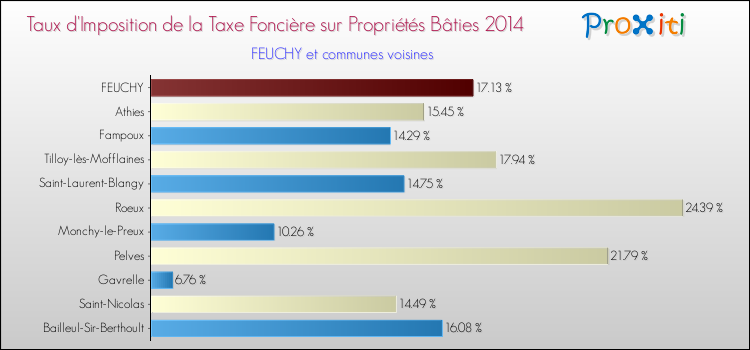 Comparaison des taux d'imposition de la taxe foncière sur le bati 2014 pour FEUCHY et les communes voisines