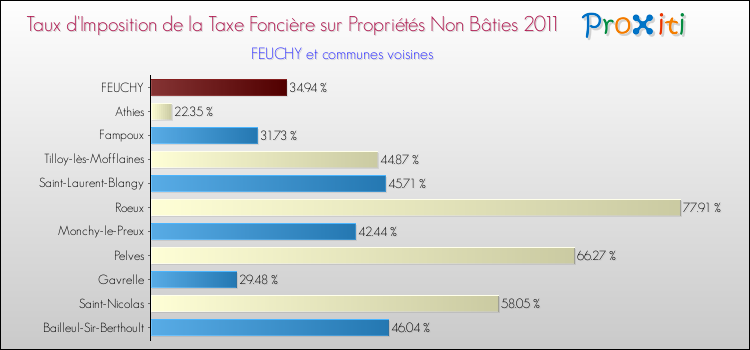 Taux d'imposition de la taxe foncière sur les immeubles et terrains non batis 2011 pour FEUCHY et les communes proches Comparaison des taux d'imposition de la taxe foncière sur les immeubles et terrains non batis 2011 pour FEUCHY et les communes voisines