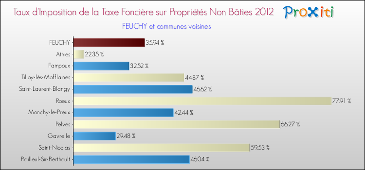 Taux d'imposition de la taxe foncière sur les immeubles et terrains non batis 2012 pour FEUCHY et les communes proches Comparaison des taux d'imposition de la taxe foncière sur les immeubles et terrains non batis 2012 pour FEUCHY et les communes voisines