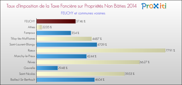 Taux d'imposition de la taxe foncière sur les immeubles et terrains non batis 2014 pour FEUCHY et les communes proches Comparaison des taux d'imposition de la taxe foncière sur les immeubles et terrains non batis 2014 pour FEUCHY et les communes voisines