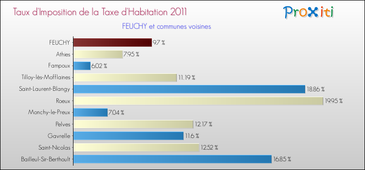 Taux d'imposition de la taxe d'habitation 2011 pour FEUCHY et les communes proches Comparaison des taux d'imposition de la taxe d'habitation 2011 pour FEUCHY et les communes voisines