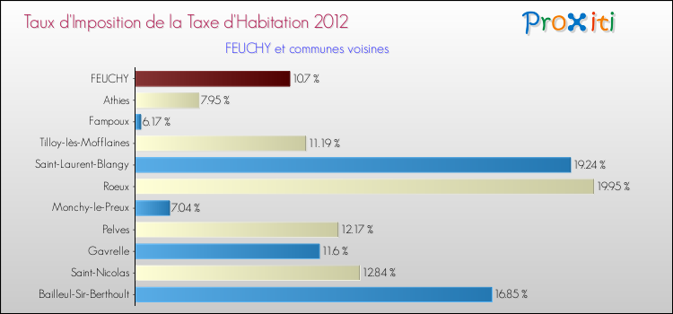 Taux d'imposition de la taxe d'habitation 2012 pour FEUCHY et les communes proches Comparaison des taux d'imposition de la taxe d'habitation 2012 pour FEUCHY et les communes voisines