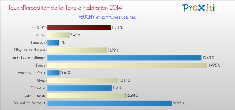 Taux d'imposition de la taxe d'habitation 2014 pour FEUCHY et les communes proches Comparaison des taux d'imposition de la taxe d'habitation 2014 pour FEUCHY et les communes voisines