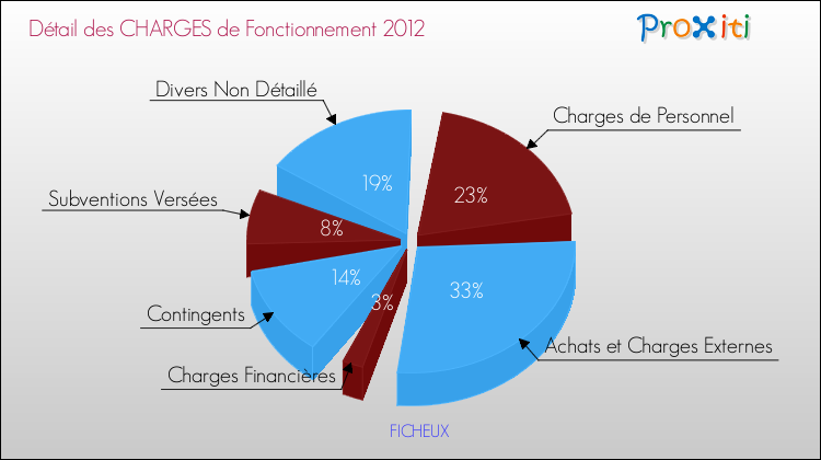 Décomposition des Charges de Fonctionnement 2012 de la commune de FICHEUX Charges de Fonctionnement 2012 pour la commune de FICHEUX
