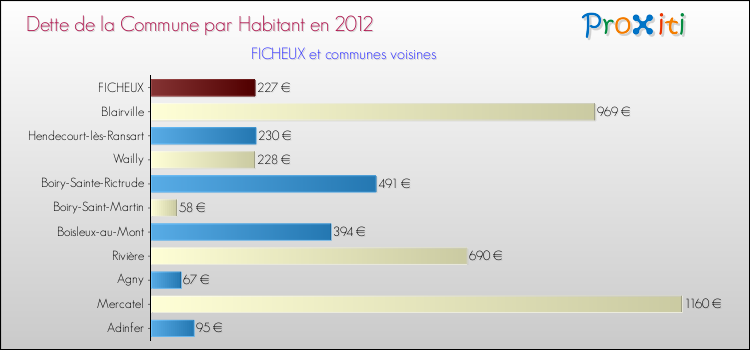 Dette par habitant de la commune en 2012 pour FICHEUX et les communes proches Comparaison de la dette par habitant de la commune en 2012 pour FICHEUX et les communes voisines